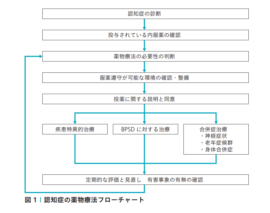 認知症の薬物療法フローチャート